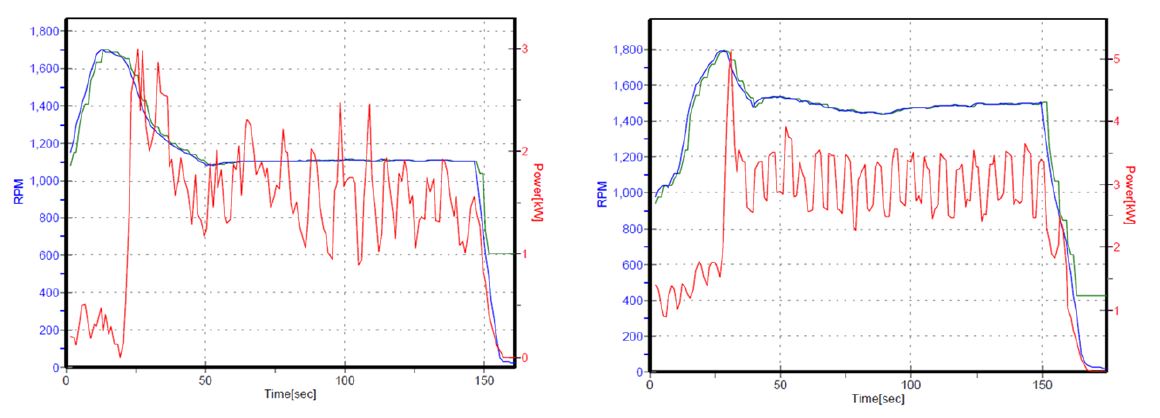 the power of engine is 1.5 kW with main Injection pump, but with the pump CIP, this can be upgraded to 3 kW