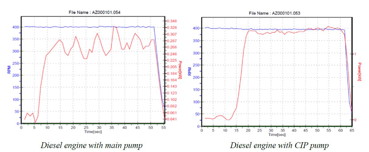 compare power consumption between CIP pump and Bosch injection pump